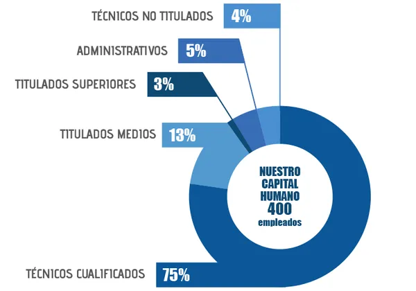 Répartition du capital humain